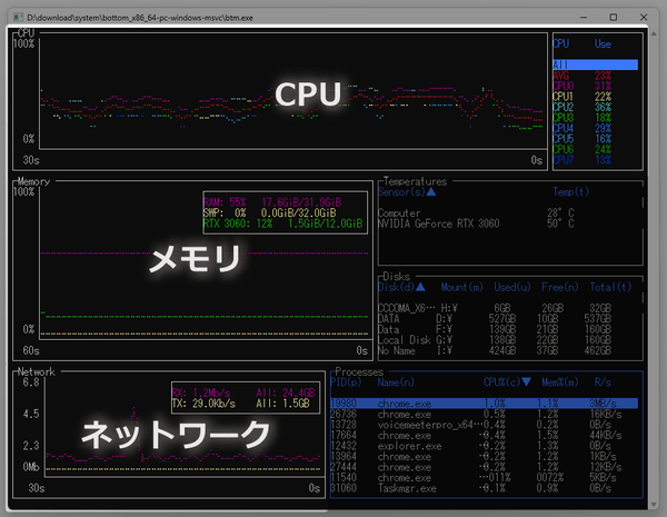 CPU 使用率 / メモリ使用率 / ネットワーク送受信量 は、折れ線グラフで表示することができる