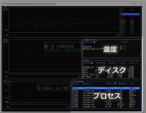 ディスク使用率 / 温度 / 実行中のプロセス に関してはリスト形式で表示することができる